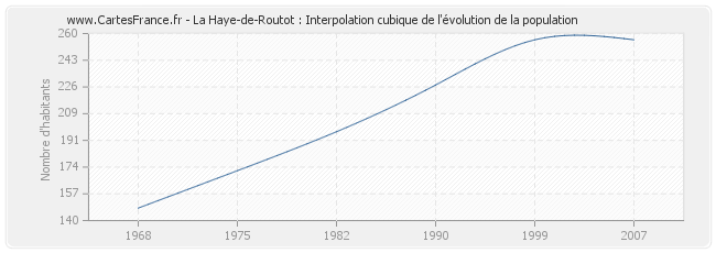 La Haye-de-Routot : Interpolation cubique de l'évolution de la population